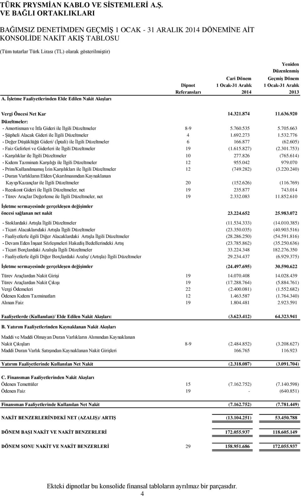 920 Düzeltmeler: - Amortisman ve İtfa Gideri ile İlgili Düzeltmeler 8-9 5.760.535 5.705.663 - Şüpheli Alacak Gideri ile İlgili Düzeltmeler 4 1.692.273 1.532.