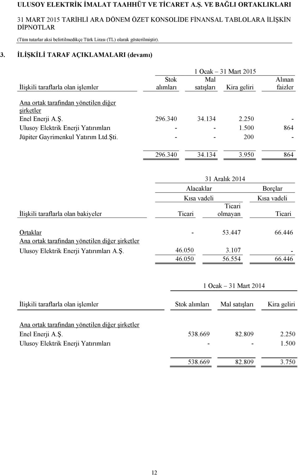 950 864 İlişkili taraflarla olan bakiyeler 31 Aralık 2014 Alacaklar Kısa vadeli Ticari Ticari olmayan Borçlar Kısa vadeli Ticari Ortaklar - 53.447 66.