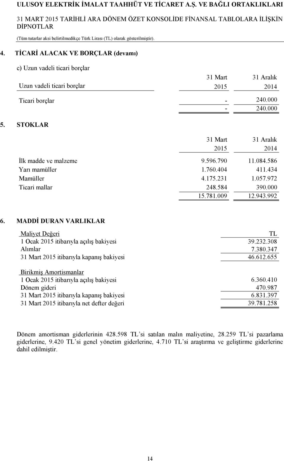 MADDİ DURAN VARLIKLAR Maliyet Değeri TL 1 Ocak 2015 itibarıyla açılış bakiyesi 39.232.308 Alımlar 7.380.347 31 Mart 2015 itibarıyla kapanış bakiyesi 46.612.