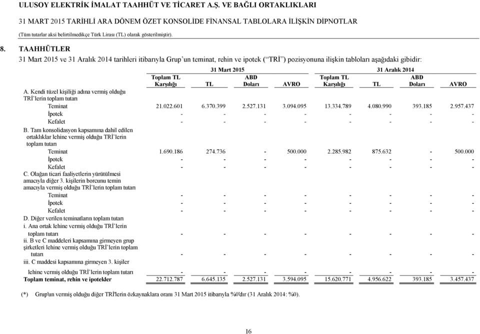 990 393.185 2.957.437 İpotek - - - - - - - - Kefalet - - - - - - - - B. Tam konsolidasyon kapsamına dahil edilen ortaklıklar lehine vermiş olduğu TRİ lerin toplam tutarı Teminat 1.690.186 274.736-500.