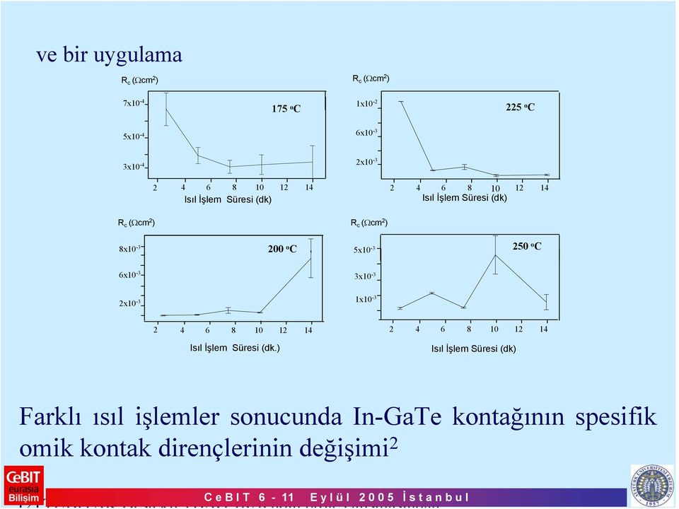 o C 5x10-3 250 o C 6x10-3 3x10-3 2x10-3 1x10-3 2 4 6 8 10 12 14 2 4 6 8 10 12 14 Isıl İşlem Süresi (dk.