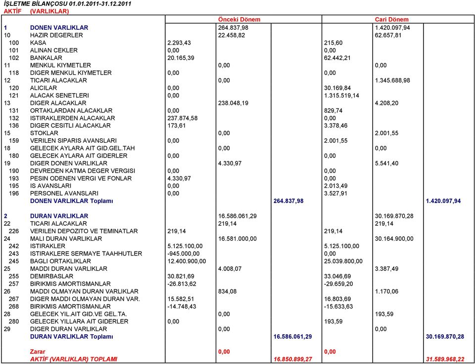 688,98 120 ALICILAR 0,00 30.169,84 121 ALACAK SENETLERI 0,00 1.315.519,14 13 DIGER ALACAKLAR 238.048,19 4.208,20 131 ORTAKLARDAN ALACAKLAR 0,00 829,74 132 ISTIRAKLERDEN ALACAKLAR 237.