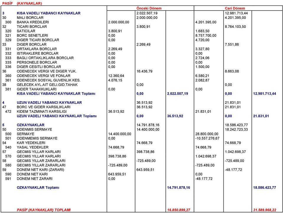 327,80 332 ISTIRAKLERE BORCLAR 0,00 0,00 333 BAGLI ORTAKLIKLARA BORCLAR 0,00 2.724,06 335 PERSONELE BORCLAR 0,00 0,00 336 DIGER CESITLI BORCLAR 0,00 1.500,00 36 ODENECEK VERGI VE DIGER YUK. 16.