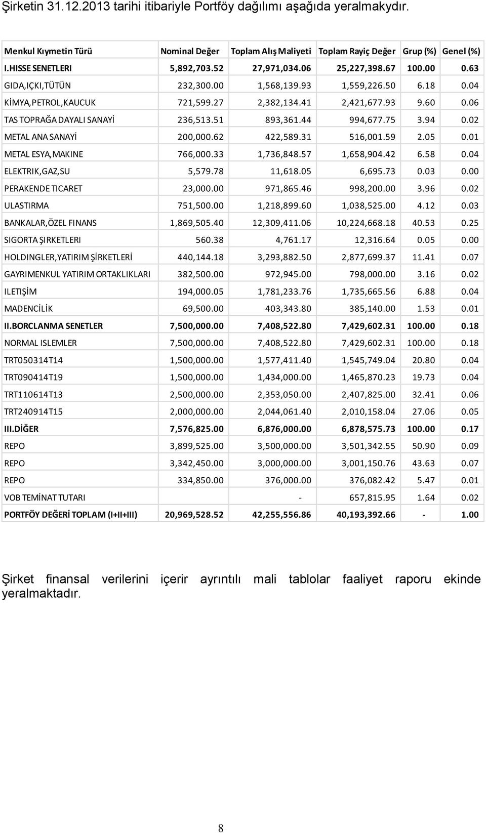 06 TAS TOPRAĞA DAYALI SANAYİ 236,513.51 893,361.44 994,677.75 3.94 0.02 METAL ANA SANAYİ 200,000.62 422,589.31 516,001.59 2.05 0.01 METAL ESYA,MAKINE 766,000.33 1,736,848.57 1,658,904.42 6.58 0.