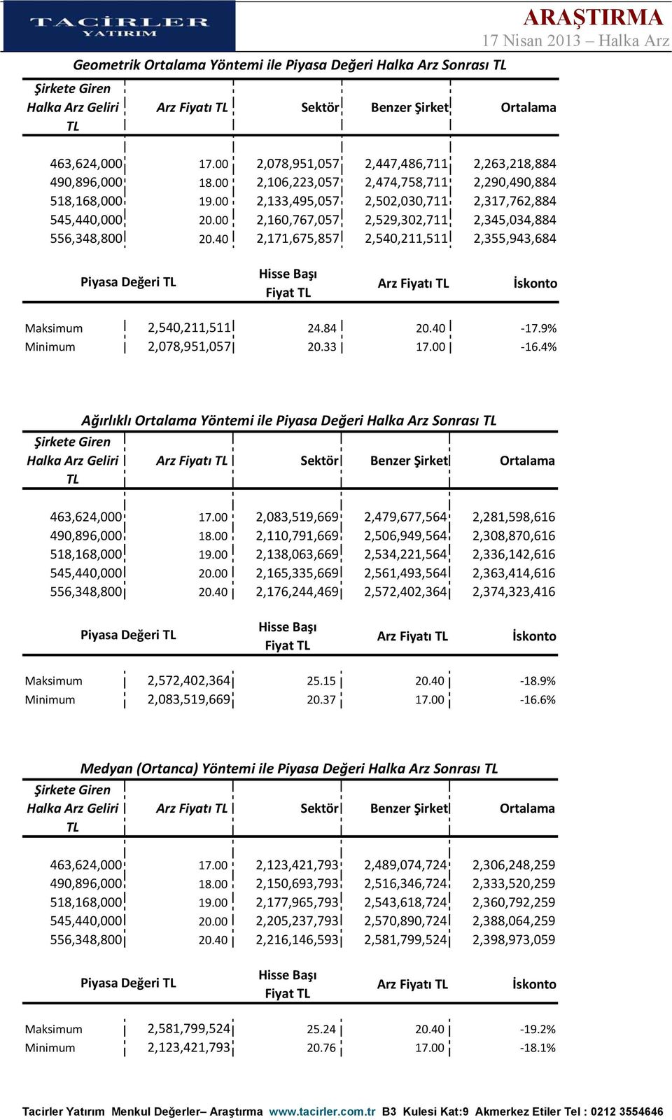00 2,160,767,057 2,529,302,711 2,345,034,884 556,348,800 20.40 2,171,675,857 2,540,211,511 2,355,943,684 Piyasa Değeri TL Hisse Başı Fiyat TL Arz Fiyatı TL İskonto Maksimum 2,540,211,511 24.84 20.