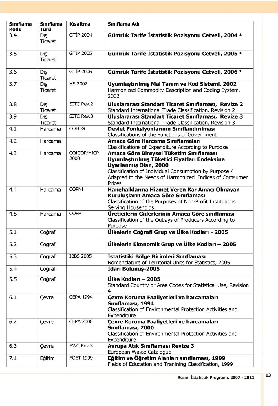 7 D Ticaret GT P 2006 Gümrük Tarife statistik Pozisyonu Cetveli, 2006 ¹ HS 2002 Uyumla t r lm Mal Tan m ve Kod Sistemi, 2002 Harmonized Commodity Description and Coding System, 2002 3.