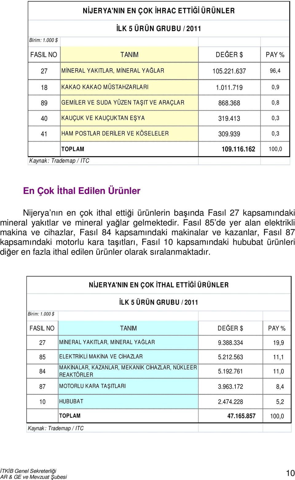 162 100,0 Kaynak : Trademap / ITC En Çok İthal Edilen Ürünler Nijerya nın en çok ithal ettiği ürünlerin başında Fasıl 27 kapsamındaki mineral yakıtlar ve mineral yağlar gelmektedir.