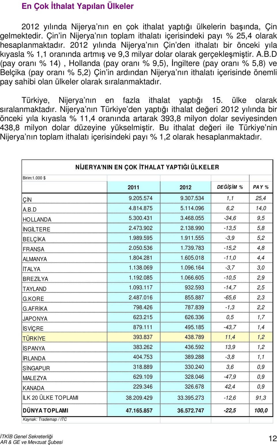 D (pay oranı % 14), Hollanda (pay oranı % 9,5), İngiltere (pay oranı % 5,8) ve Belçika (pay oranı % 5,2) Çin in ardından Nijerya nın ithalatı içerisinde önemli pay sahibi olan ülkeler olarak