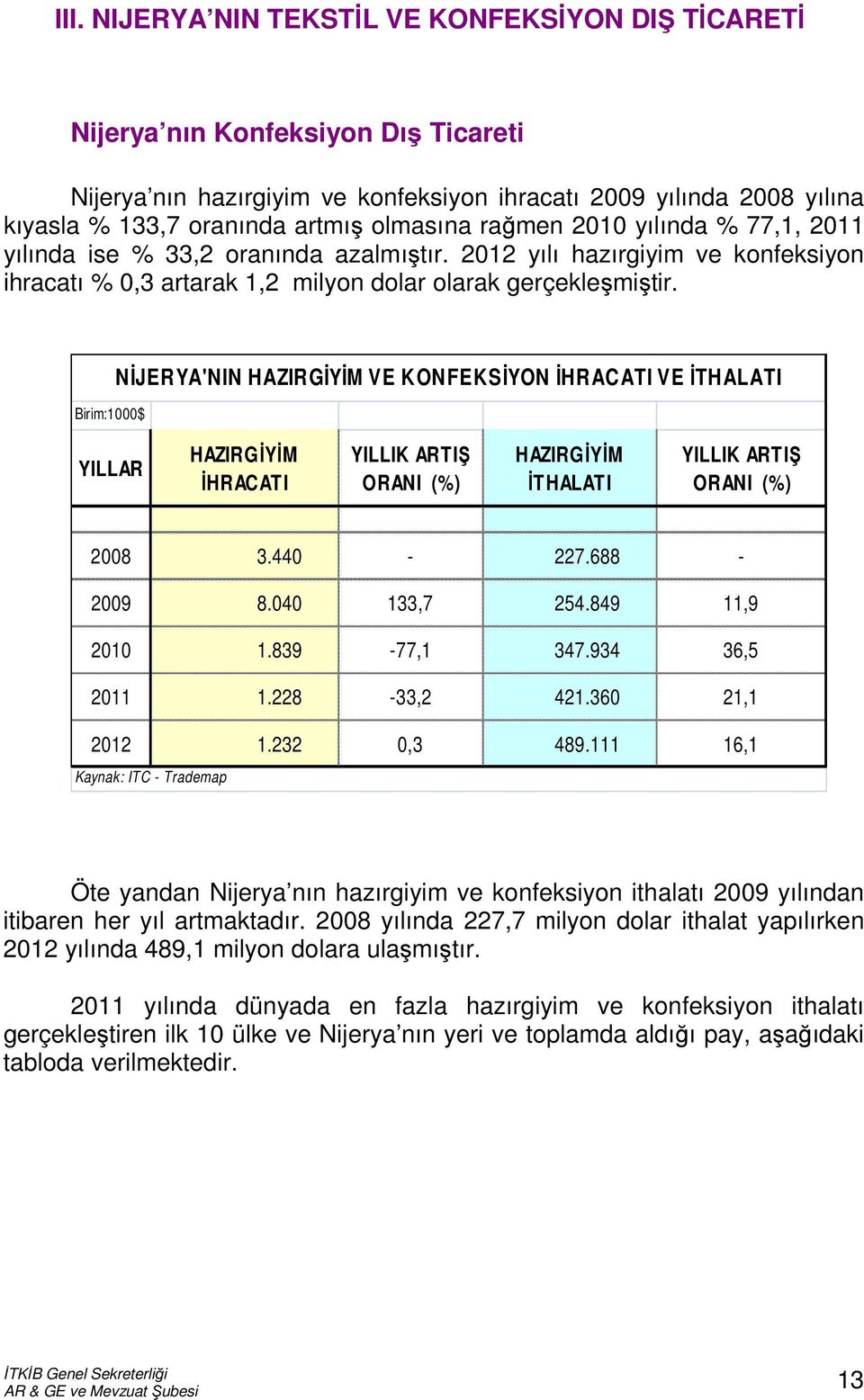 Birim:1000$ NİJERYA'NIN HAZIRGİYİM VE KONFEKSİYON İHRACATI VE İTHALATI YILLAR HAZIRGİYİM İHRACATI YILLIK ARTIŞ ORANI (%) HAZIRGİYİM İTHALATI YILLIK ARTIŞ ORANI (%) 2008 3.440-227.688-2009 8.