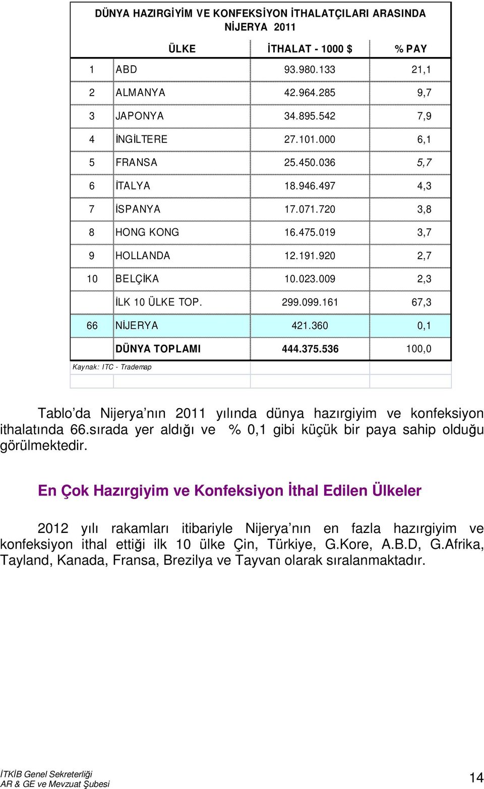 161 67,3 66 NİJERYA 421.360 0,1 Kaynak: ITC - Trademap DÜNYA TOPLAMI 444.375.536 100,0 Tablo da Nijerya nın 2011 yılında dünya hazırgiyim ve konfeksiyon ithalatında 66.