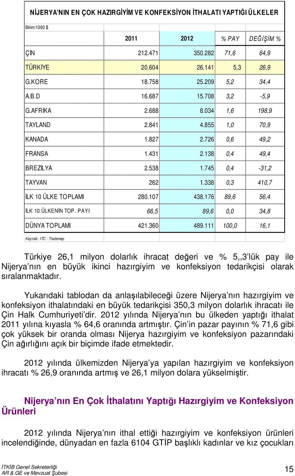 338 0,3 410,7 İLK 10 ÜLKE TOPLAMI 280.107 438.176 89,6 56,4 İLK 10 ÜLKENİN TOP. PAYI 66,5 89,6 0,0 34,8 DÜNYA TOPLAMI 421.360 489.