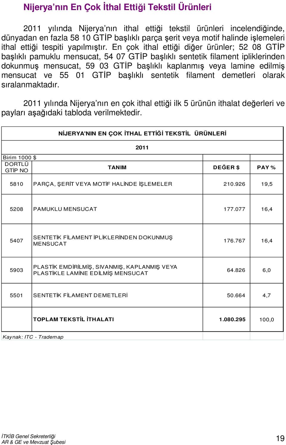 En çok ithal ettiği diğer ürünler; 52 08 GTİP başlıklı pamuklu mensucat, 54 07 GTİP başlıklı sentetik filament ipliklerinden dokunmuş mensucat, 59 03 GTİP başlıklı kaplanmış veya lamine edilmiş