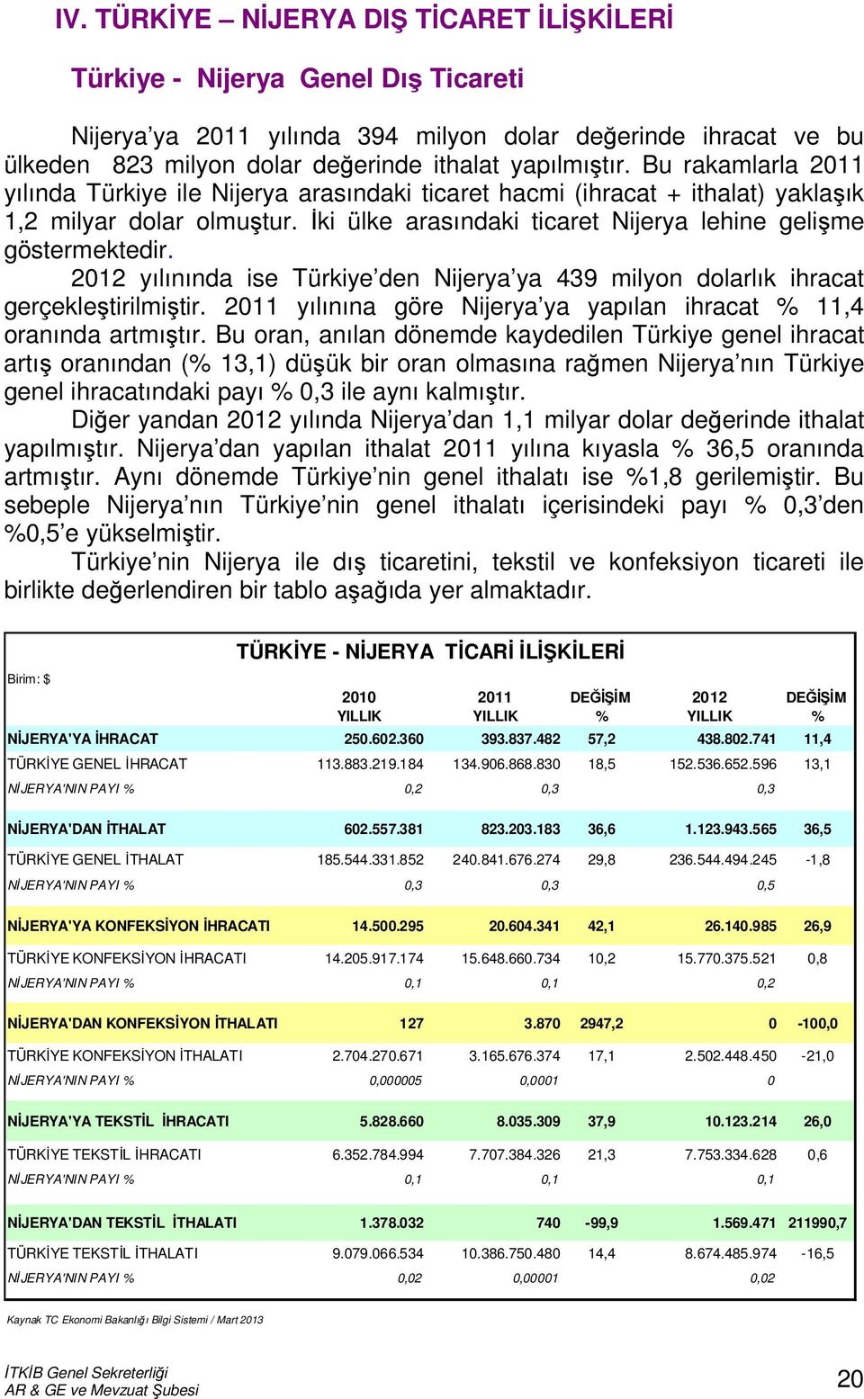 2012 yılınında ise Türkiye den Nijerya ya 439 milyon dolarlık ihracat gerçekleştirilmiştir. 2011 yılınına göre Nijerya ya yapılan ihracat % 11,4 oranında artmıştır.