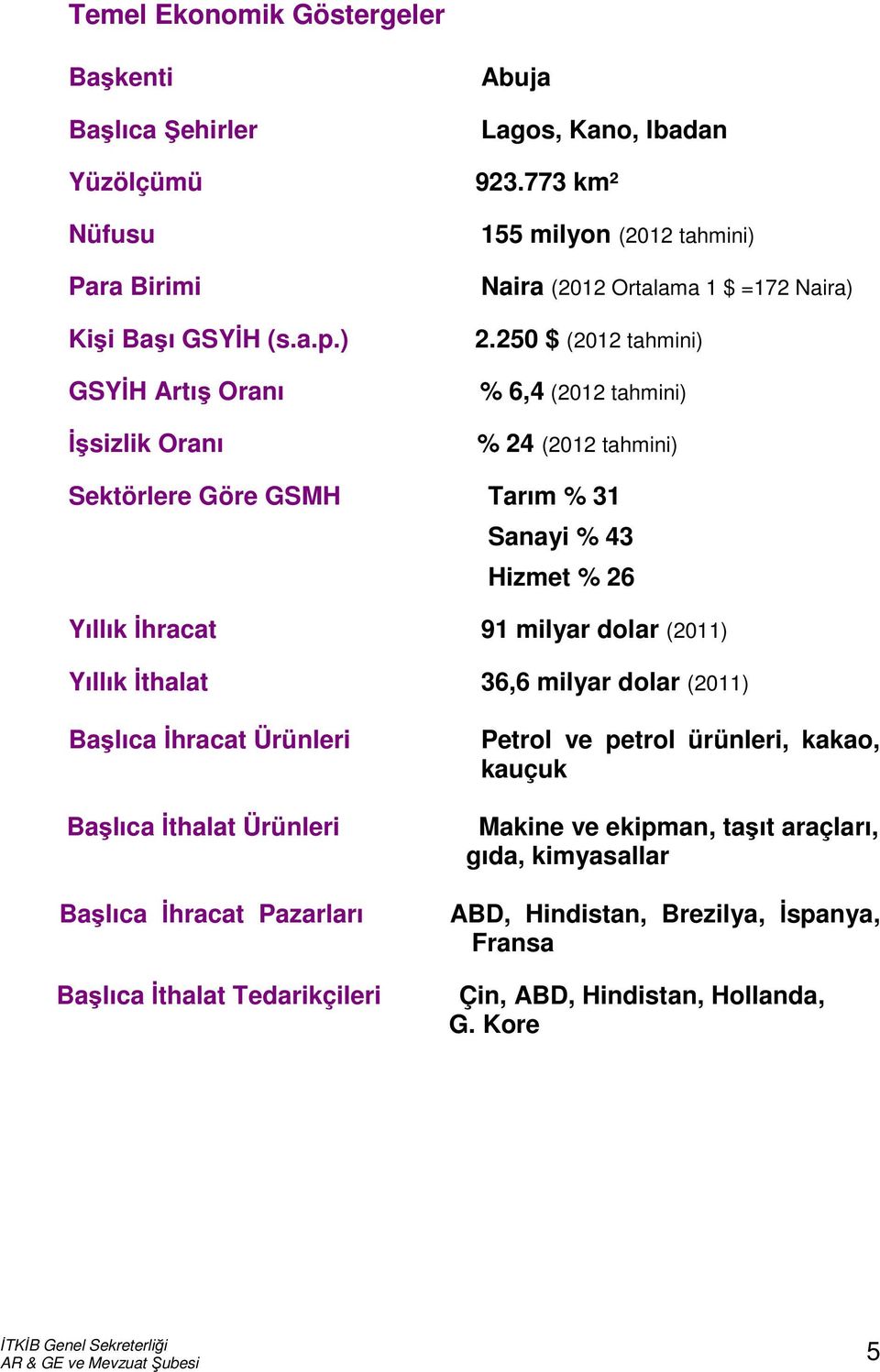 250 $ (2012 tahmini) % 6,4 (2012 tahmini) % 24 (2012 tahmini) Sektörlere Göre GSMH Tarım % 31 Sanayi % 43 Hizmet % 26 Yıllık İhracat 91 milyar dolar (2011) Yıllık İthalat 36,6