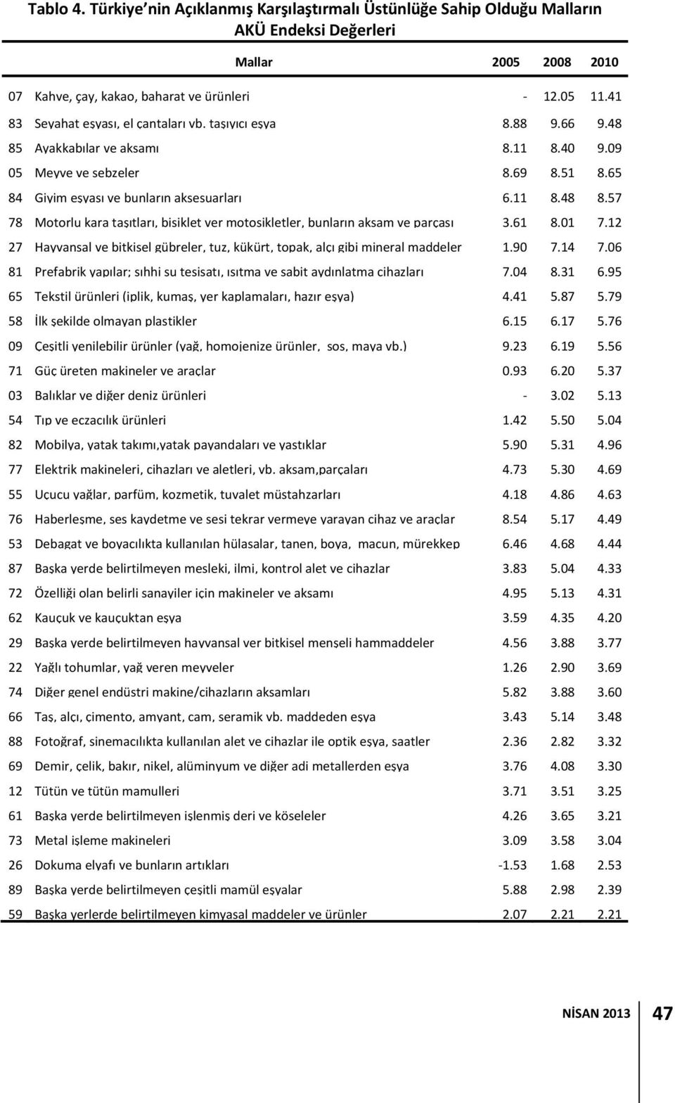 61 8.01 7.12 27 Hayvansal ve bitkisel gübreler, tuz, kükürt, topak, alçı gibi mineral maddeler 1.90 7.14 7.06 81 Prefabrik yapılar; sıhhi su tesisatı, ısıtma ve sabit aydınlatma cihazları 7.04 8.31 6.