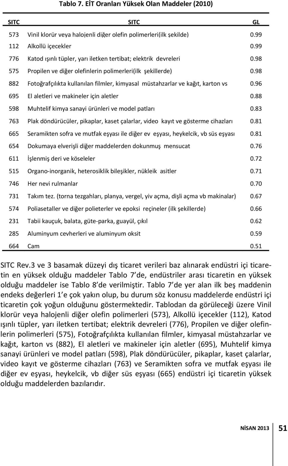 98 882 Fotoğrafçılıkta kullanılan filmler, kimyasal müstahzarlar ve kağıt, karton vs 0.96 695 El aletleri ve makineler için aletler 0.88 598 Muhtelif kimya sanayi ürünleri ve model patları 0.