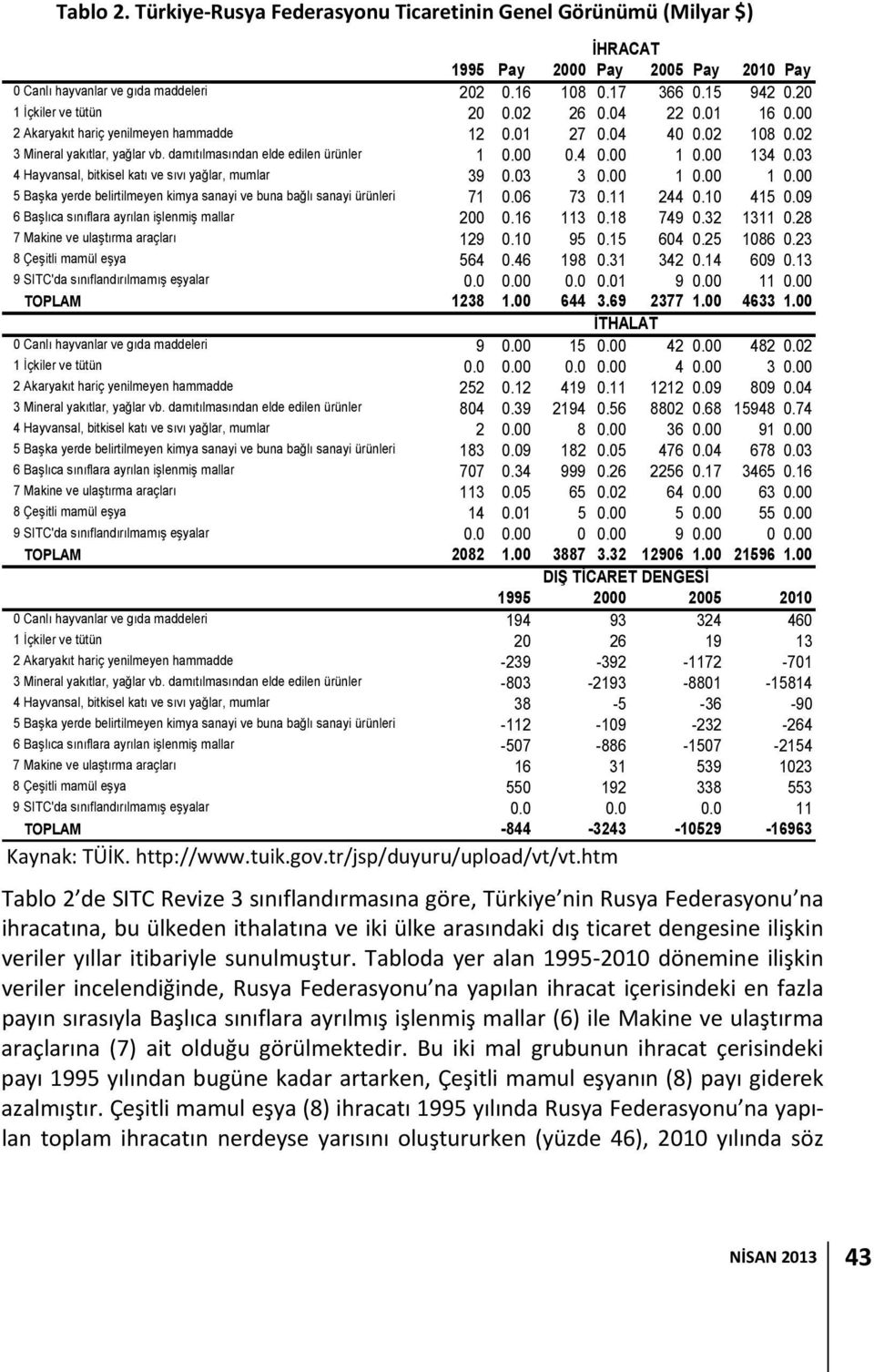 4 0.00 1 0.00 134 0.03 4 Hayvansal, bitkisel katı ve sıvı yağlar, mumlar 39 0.03 3 0.00 1 0.00 1 0.00 5Başka yerde belirtilmeyen kimya sanayi ve buna bağlı sanayi ürünleri 71 0.06 73 0.11 244 0.