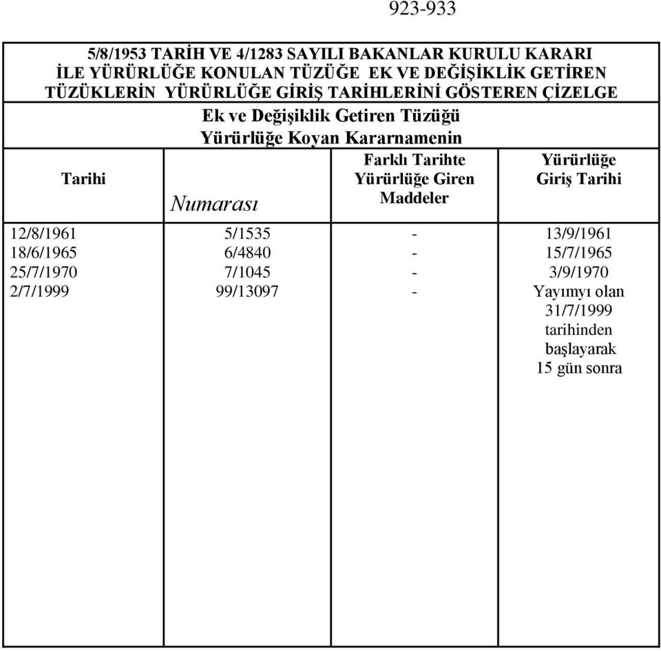 12/8/1961 18/6/1965 25/7/1970 2/7/1999 Tarihi Numarası 5/1535 6/4840 7/1045 99/13097 Farklı Tarihte Yürürlüğe Giren