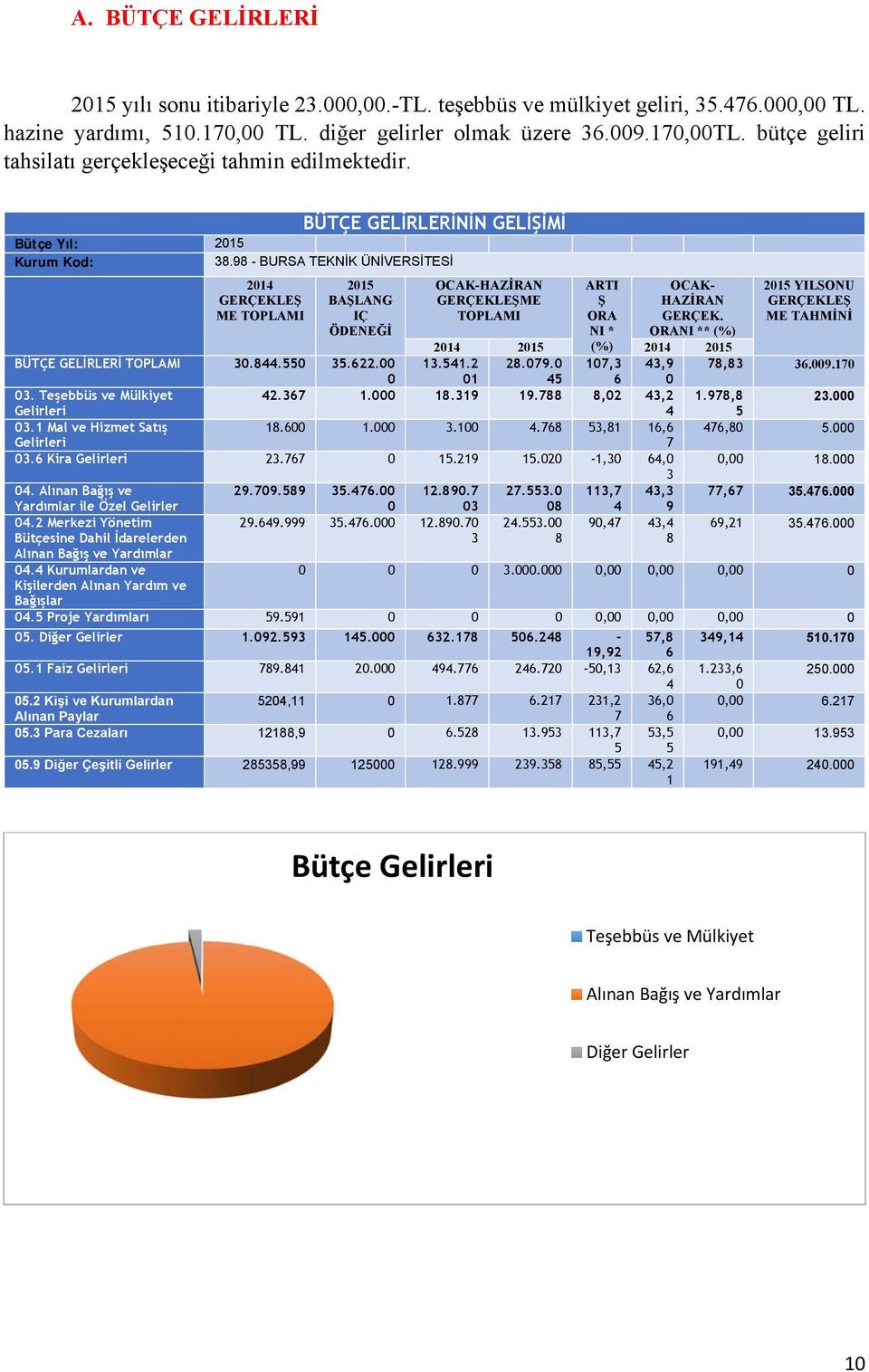 98 - BURSA TEKNİK ÜNİVERSİTESİ 2014 GERÇEKLEŞ ME TOPLAMI 2015 BAŞLANG IÇ ÖDENEĞİ OCAK-HAZİRAN TOPLAMI ARTI Ş ORA NI * (%) 107,3 6 OCAK- HAZİRAN GERÇEK.