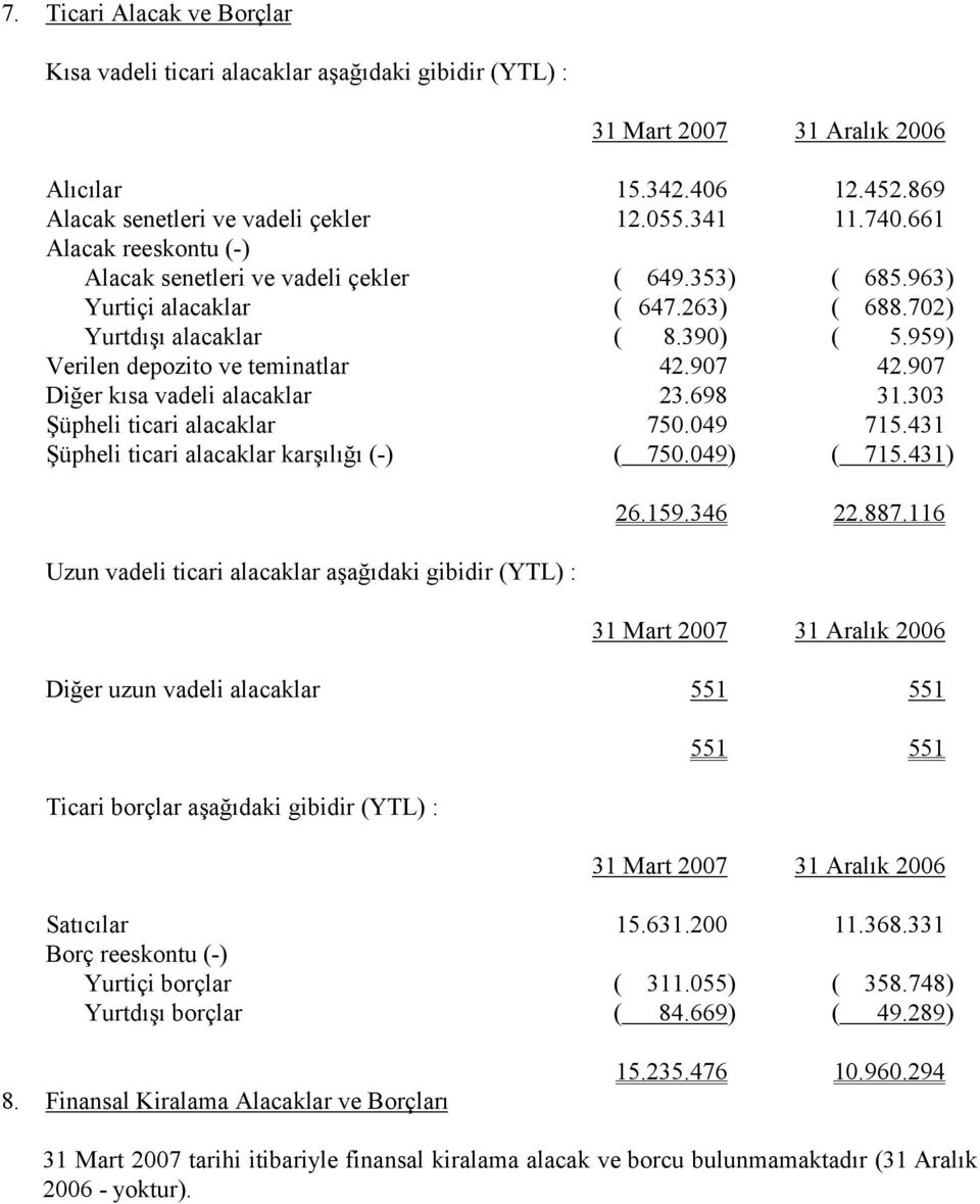 907 Diğer kısa vadeli alacaklar 23.698 31.303 Şüpheli ticari alacaklar 750.049 715.431 Şüpheli ticari alacaklar karşılığı (-) ( 750.049) ( 715.