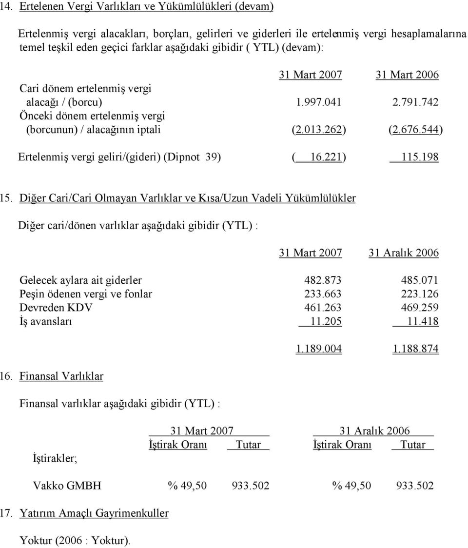 544) Ertelenmiş vergi geliri/(gideri) (Dipnot 39) ( 16.221) 115.198 15.