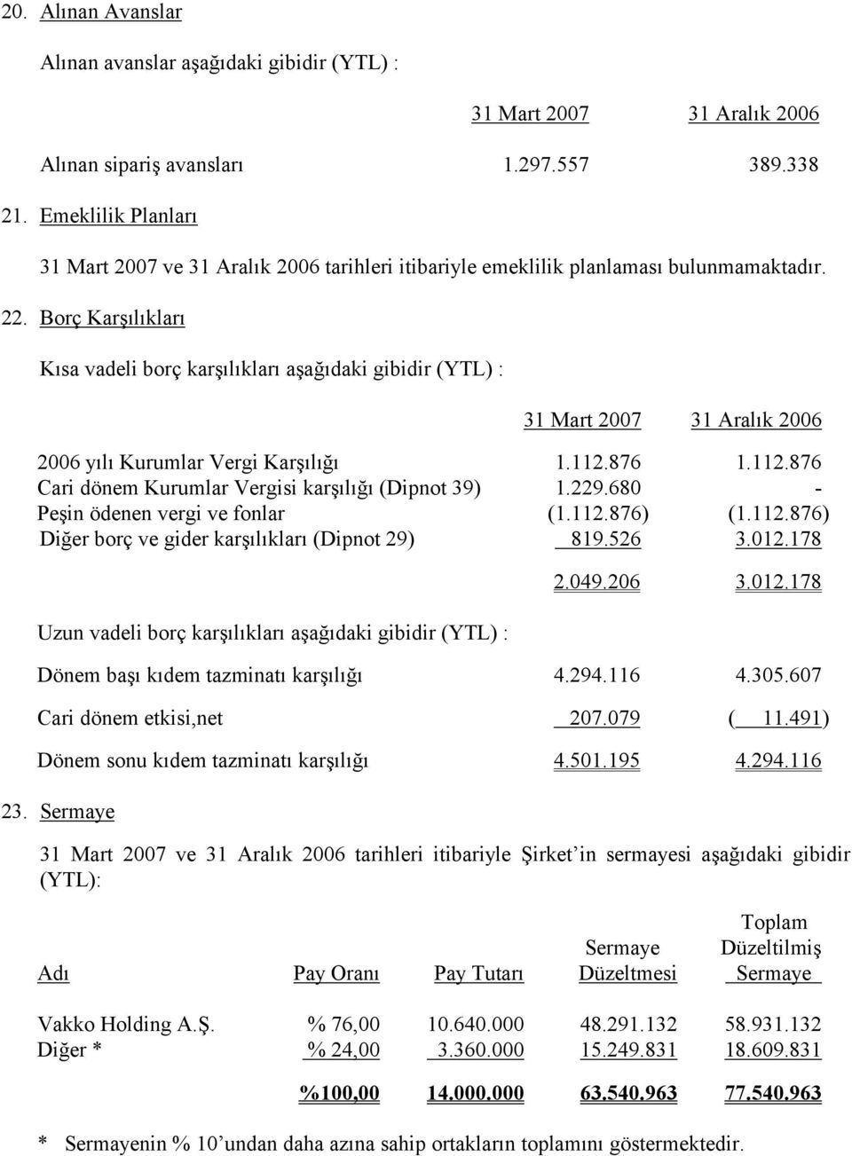 Borç Karşılıkları Kısa vadeli borç karşılıkları aşağıdaki gibidir (YTL) : 2006 yılı Kurumlar Vergi Karşılığı 1.112.876 1.112.876 Cari dönem Kurumlar Vergisi karşılığı (Dipnot 39) 1.229.