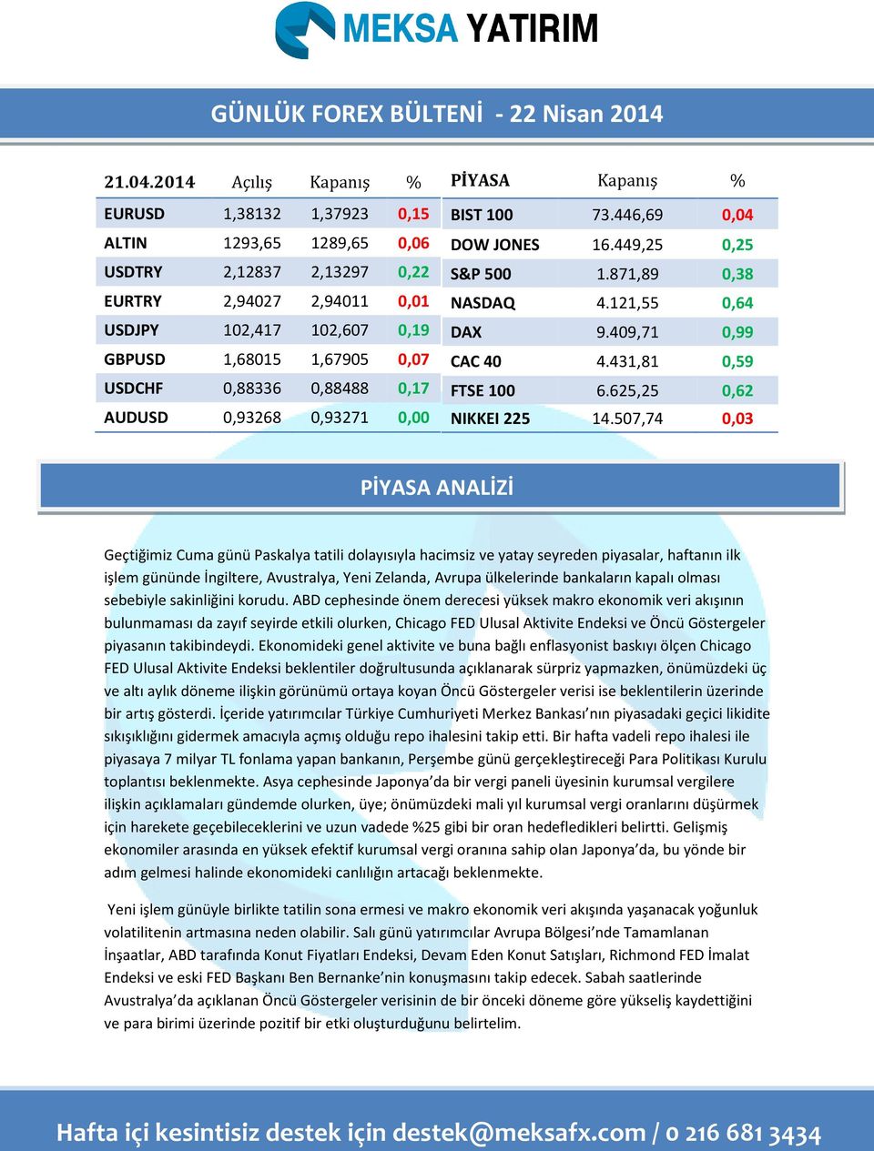 0,17 AUD 0,93268 0,93271 0,00 PİYASA Kapanış % BIST 100 73.446,69 0,04 DOW JONES 16.449,25 0,25 S&P 500 1.871,89 0,38 NASDAQ 4.121,55 0,64 DAX 9.409,71 0,99 CAC 40 4.431,81 0,59 FTSE 100 6.