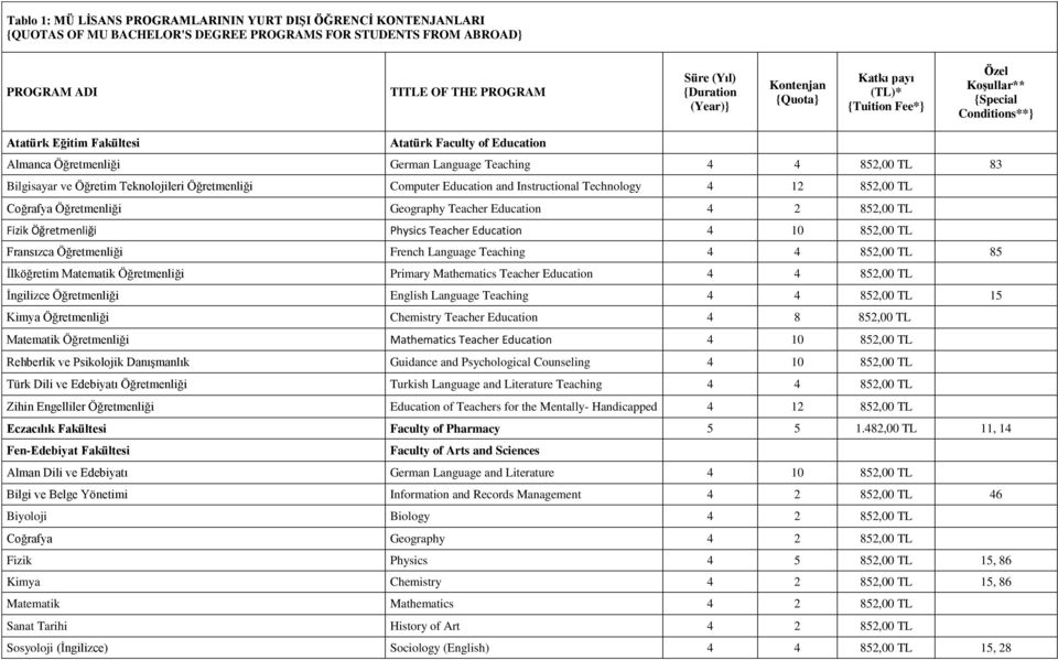 TL 83 Bilgisayar ve Öğretim Teknolojileri Öğretmenliği Computer Education and Instructional Technology 4 12 852,00 TL Coğrafya Öğretmenliği Geography Teacher Education 4 2 852,00 TL Fizik