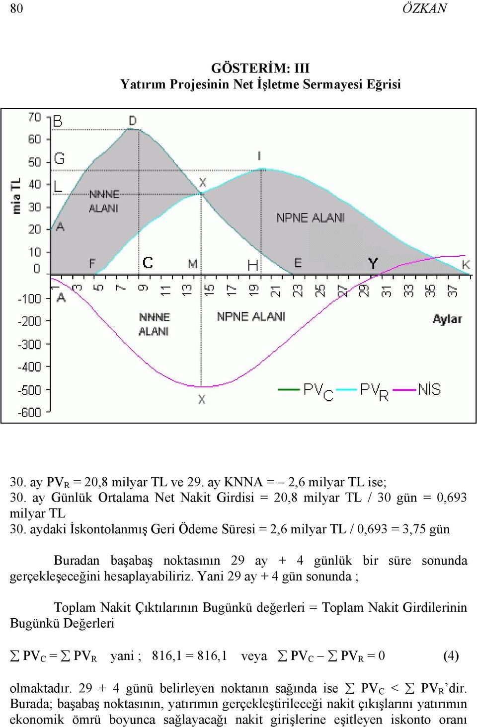 aydaki İskontolanmış Geri Ödeme Süresi = 2,6 milyar TL / 0,693 = 3,75 gün Buradan başabaş noktasının 29 ay + 4 günlük bir süre sonunda gerçekleşeceğini hesaplayabiliriz.