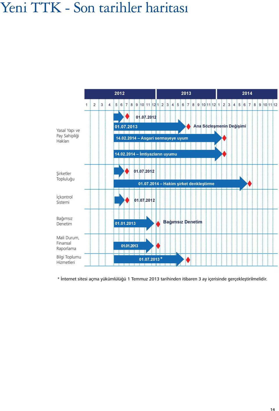 2014 Asgari sermayeye uyum 14.02.2014 mtiyazlar n uyumu Ana Sözle menin De i imi Şirketler Şirketler Topluluğu İçkontrol İçkontrol sistemi Sistemi 01.07.