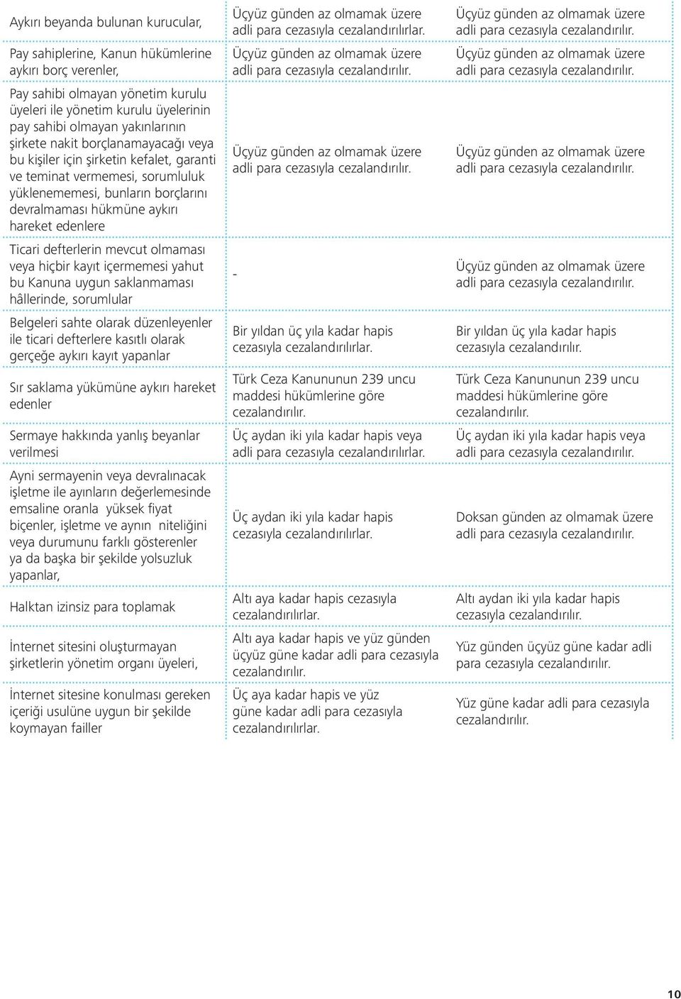 defterlerin mevcut olmaması veya hiçbir kayıt içermemesi yahut bu Kanuna uygun saklanmaması hâllerinde, sorumlular Belgeleri sahte olarak düzenleyenler ile ticari defterlere kasıtlı olarak gerçeğe