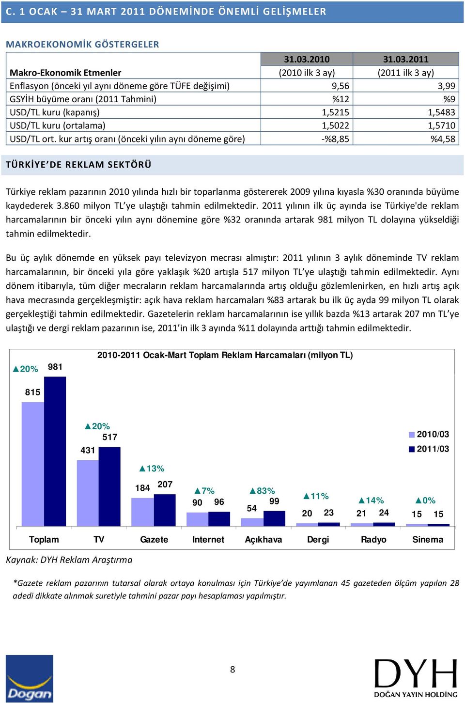 2011 Makro-Ekonomik Etmenler (2010 ilk 3 ay) (2011 ilk 3 ay) Enflasyon (önceki yıl aynı döneme göre TÜFE değişimi) 9,56 3,99 GSYİH büyüme oranı (2011 Tahmini) %12 %9 USD/TL kuru (kapanış) 1,5215