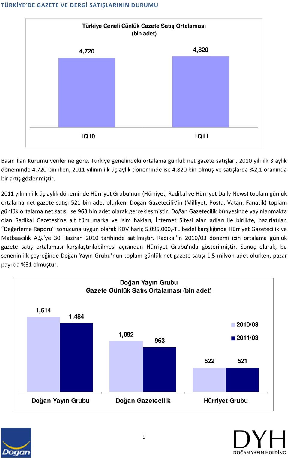 2011 yılının ilk üç aylık döneminde Hürriyet Grubu nun (Hürriyet, Radikal ve Hürriyet Daily News) toplam günlük ortalama net gazete satışı 521 bin adet olurken, Doğan Gazetecilik in (Milliyet, Posta,