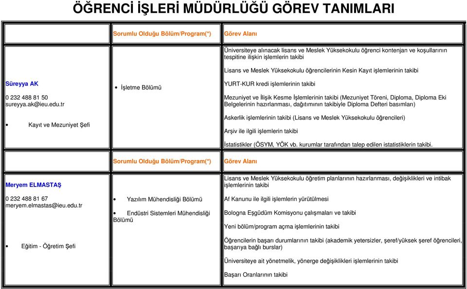 Kesin Kayıt işlemlerinin takibi YURT-KUR kredi işlemlerinin takibi Mezuniyet ve Đlişik Kesme Đşlemlerinin takibi (Mezuniyet Töreni, Diploma, Diploma Eki Belgelerinin hazırlanması, dağıtımının