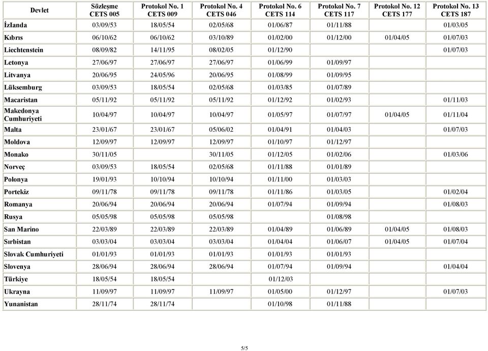 01/07/03 Letonya 27/06/97 27/06/97 27/06/97 01/06/99 01/09/97 Litvanya 20/06/95 24/05/96 20/06/95 01/08/99 01/09/95 Lüksemburg 03/09/53 18/05/54 02/05/68 01/03/85 01/07/89 Macaristan 05/11/92