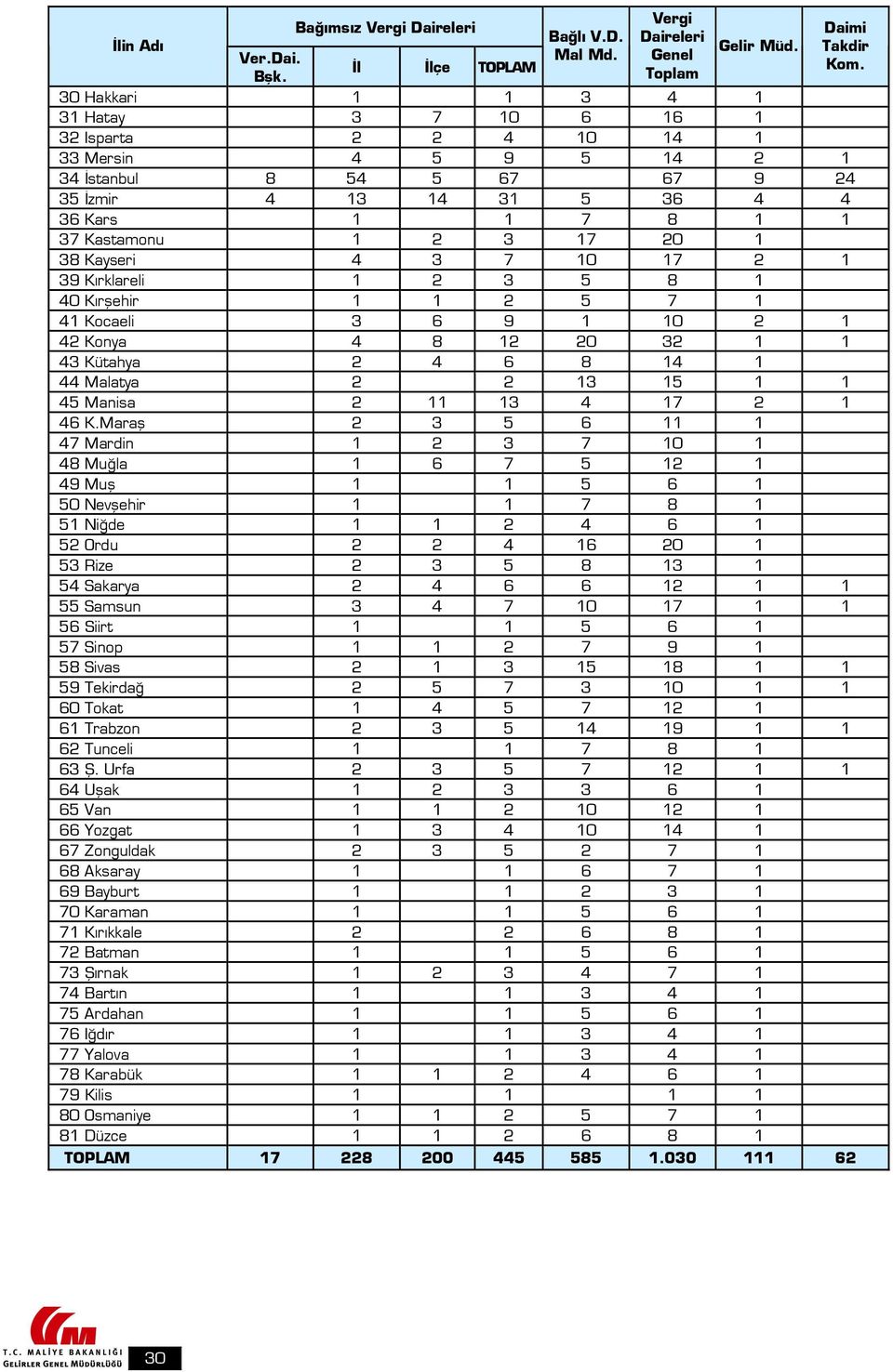 Kastamonu 1 2 3 17 20 1 38 Kayseri 4 3 7 10 17 2 1 39 Kırklareli 1 2 3 5 8 1 40 Kırşehir 1 1 2 5 7 1 41 Kocaeli 3 6 9 1 10 2 1 42 Konya 4 8 12 20 32 1 1 43 Kütahya 2 4 6 8 14 1 44 Malatya 2 2 13 15 1