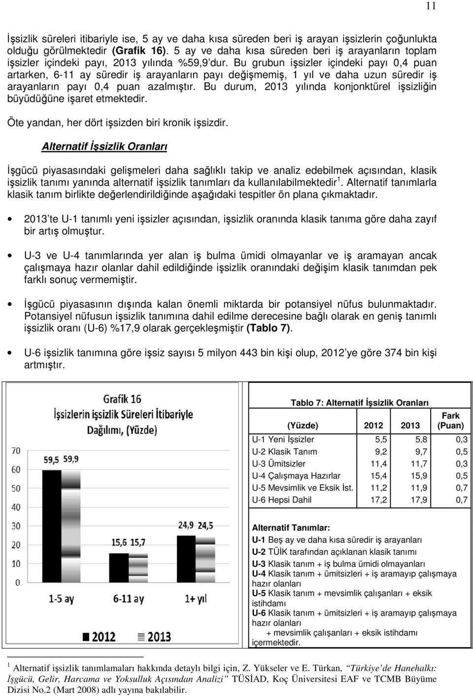 Bu grubun işsizler içindeki payı 0,4 puan artarken, 6-11 ay süredir iş arayanların payı değişmemiş, 1 yıl ve daha uzun süredir iş arayanların payı 0,4 puan azalmıştır.