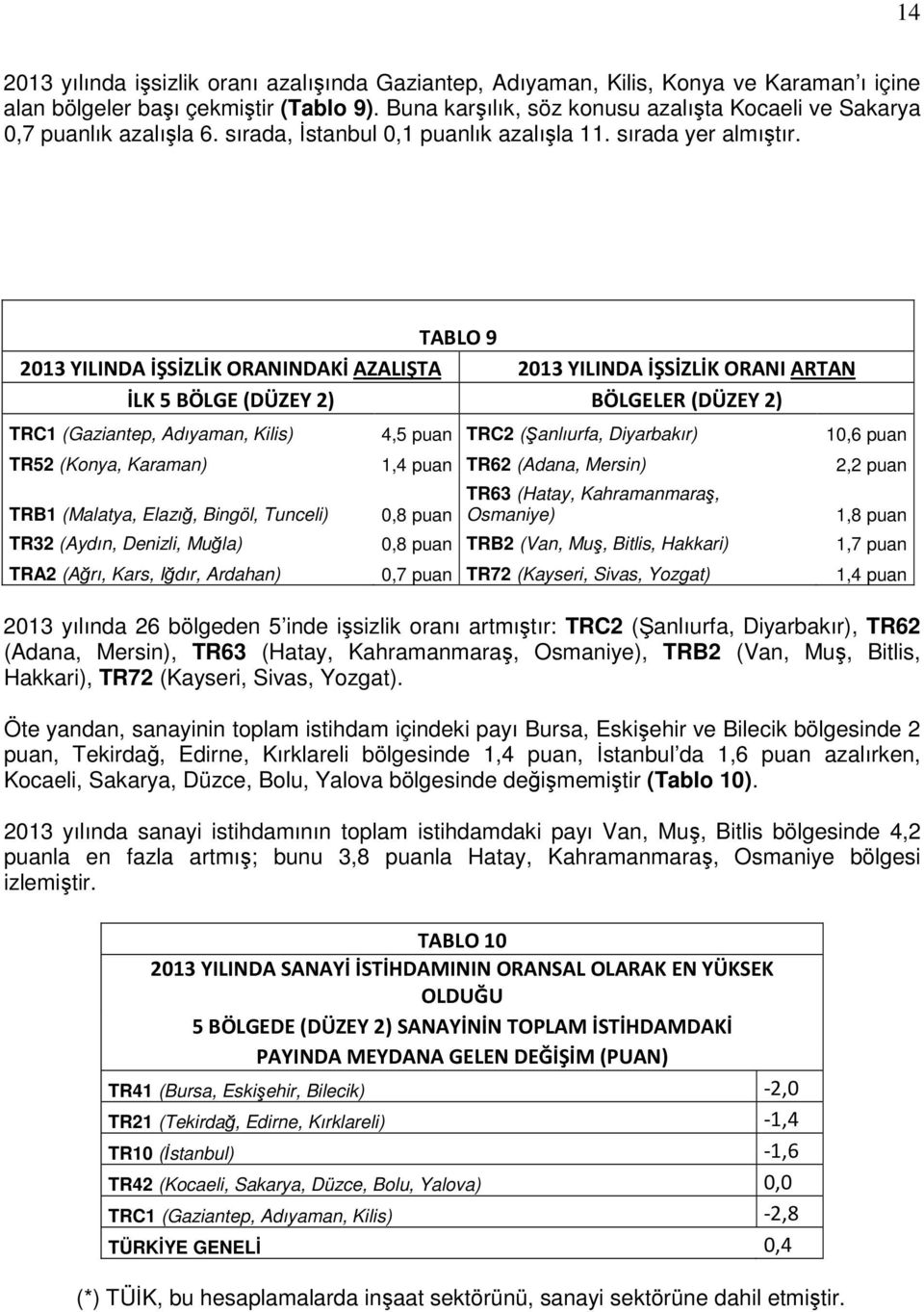 TABLO 9 2013 YILINDA İŞSİZLİK ORANINDAKİ AZALIŞTA 2013 YILINDA İŞSİZLİK ORANI ARTAN İLK 5 BÖLGE (DÜZEY 2) BÖLGELER (DÜZEY 2) TRC1 (Gaziantep, Adıyaman, Kilis) 4,5 puan TRC2 (Şanlıurfa, Diyarbakır)