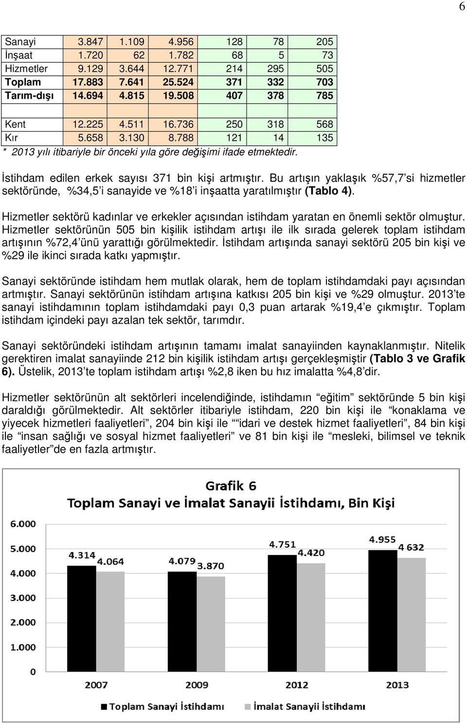 Bu artışın yaklaşık %57,7 si hizmetler sektöründe, %34,5 i sanayide ve %18 i inşaatta yaratılmıştır (Tablo 4).