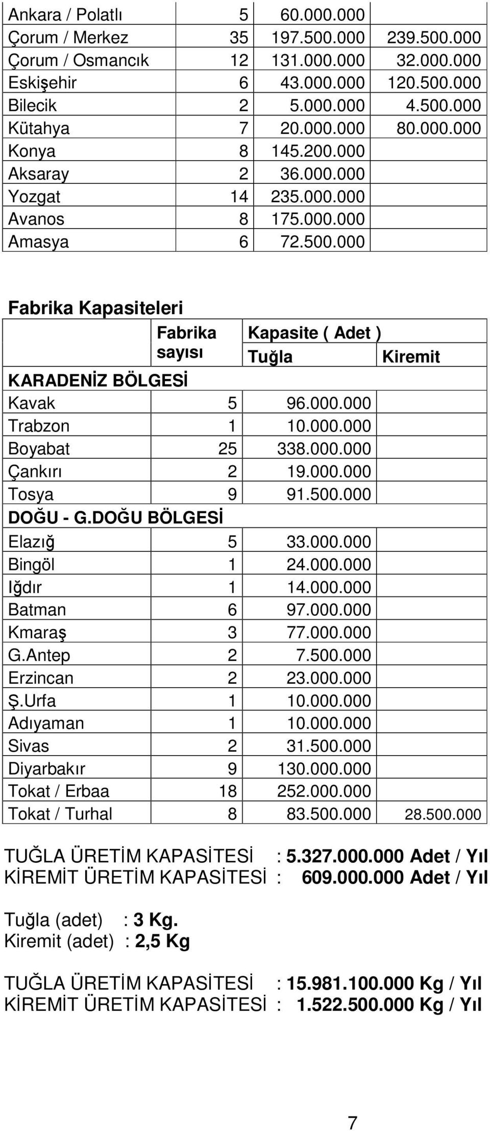 000 Fabrika Kapasiteleri Fabrika Kapasite ( Adet ) sayısı Tula Kiremit KARADENZ BÖLGES Kavak 5 96.000.000 Trabzon 1 10.000.000 Boyabat 25 338.000.000 Çankırı 2 19.000.000 Tosya 9 91.500.000 DOU - G.
