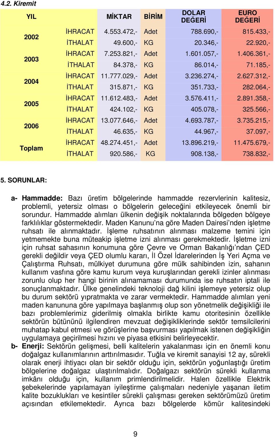 102,- KG 405.078,- 325.566,- HRACAT 13.077.646,- Adet 4.693.787,- 3.735.215,- THALAT 46.635,- KG 44.967,- 37.097,- HRACAT 48.274.451,- Adet 13.896.219,- 11.475.679,- THALAT 920.586,- KG 908.138,- 738.