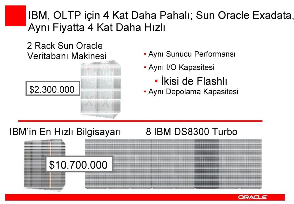 000 Aynı Sunucu Performansı Aynı I/O Kapasitesi İkisi de Flashlı Aynı