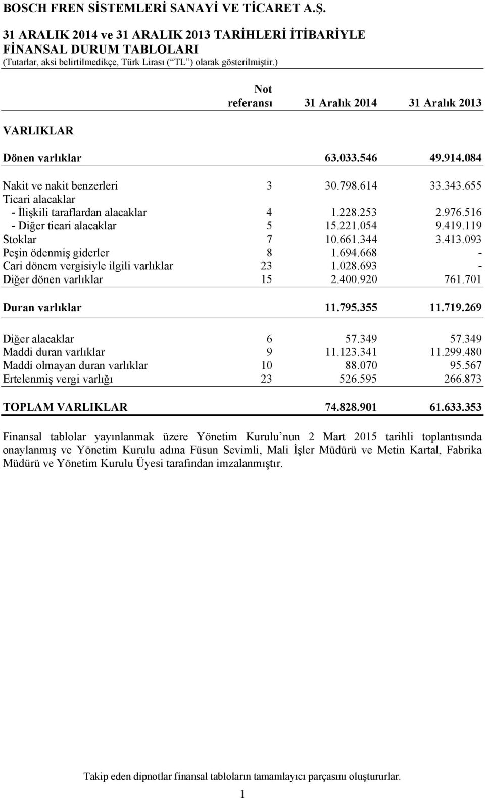 413.093 Peşin ödenmiş giderler 8 1.694.668 - Cari dönem vergisiyle ilgili varlıklar 23 1.028.693 - Diğer dönen varlıklar 15 2.400.920 761.701 Duran varlıklar 11.795.355 11.719.