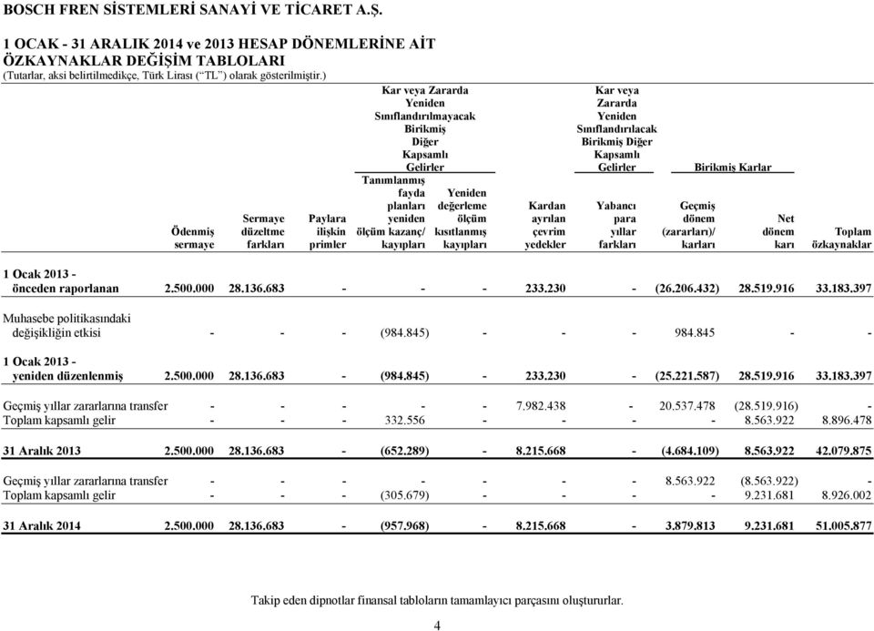 (zararları)/ dönem Toplam sermaye farkları primler kayıpları kayıpları yedekler farkları karları karı özkaynaklar 1 Ocak 2013 - önceden raporlanan 2.500.000 28.136.683 - - - 233.230 - (26.206.432) 28.