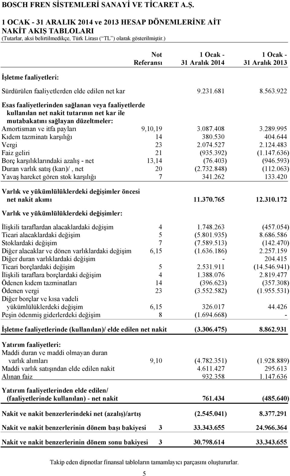 995 Kıdem tazminatı karşılığı 14 380.530 404.644 Vergi 23 2.074.527 2.124.483 Faiz geliri 21 (935.392) (1.147.636) Borç karşılıklarındaki azalış - net 13,14 (76.403) (946.