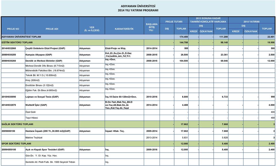 2014-2014 - 500 - - - - - 500 2008H030250 Kampüs Altyapısı (GAP) 2008H030260 Derslik ve Merkezi Birimler (GAP) Merkezi Derslik Ofis Binası (8.715m2) Mühendislik Fakültesi Bin. (18.874m2) Teknik Bil.