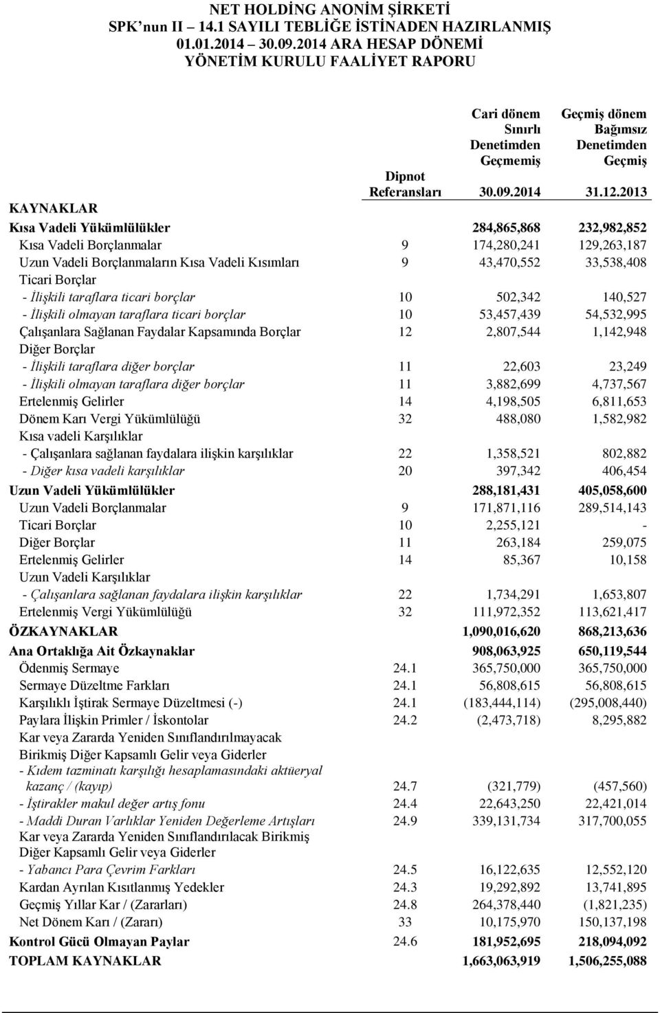 Borçlar - İlişkili taraflara ticari borçlar 10 502,342 140,527 - İlişkili olmayan taraflara ticari borçlar 10 53,457,439 54,532,995 Çalışanlara Sağlanan Faydalar Kapsamında Borçlar 12 2,807,544