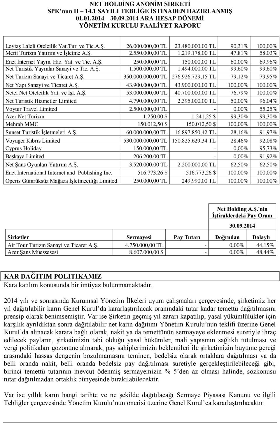 926.729,15 TL 79,12% 79,95% Net Yapı Sanayi ve Ticaret A.Ş. 43.900.000,00 TL 43.900.000,00 TL 100,00% 100,00% Netel Net Otelcilik Yat. ve İşl. A.Ş. 53.000.000,00 TL 40.700.