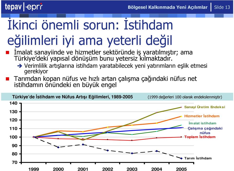 Verimlilik artışlarına istihdam yaratabilecek yeni yatırımların eşlik etmesi gerekiyor Tarımdan kopan nüfus ve hızlı artan çalışma çağındaki nüfus net istihdamın önündeki