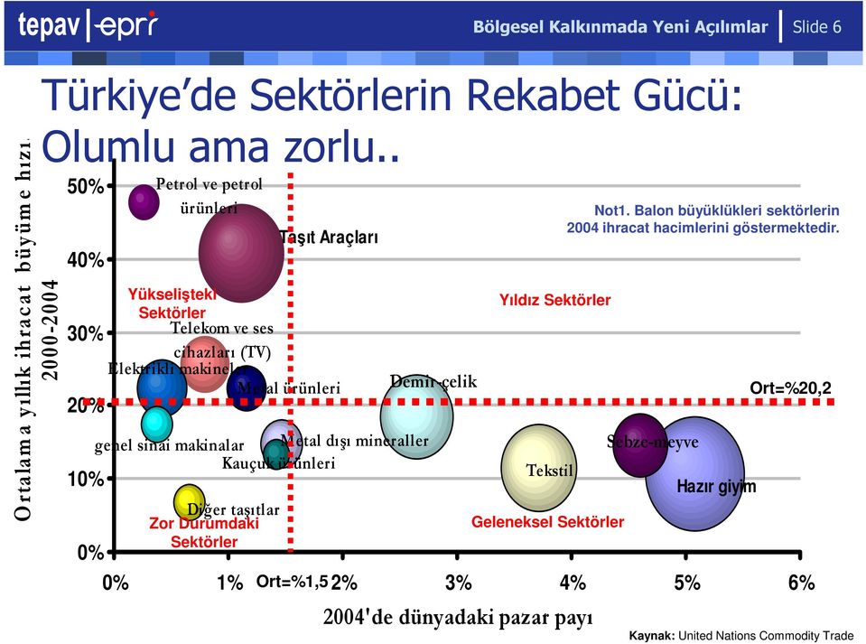 makinalar Metal dışı mineraller Kauçuk ürünleri Diğer taşıtlar Zor Durumdaki Sektörler Demir-çelik Yıldız Sektörler Tekstil Geleneksel Sektörler Not1.